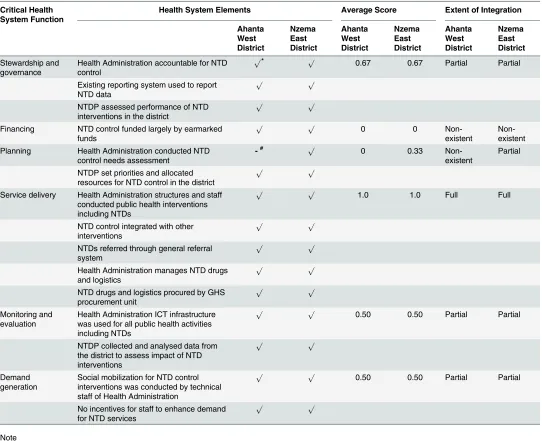 Table 4. Extent of integration of health system function at district level of health system.