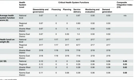 Table 5. Estimation of Composite Integration Index.