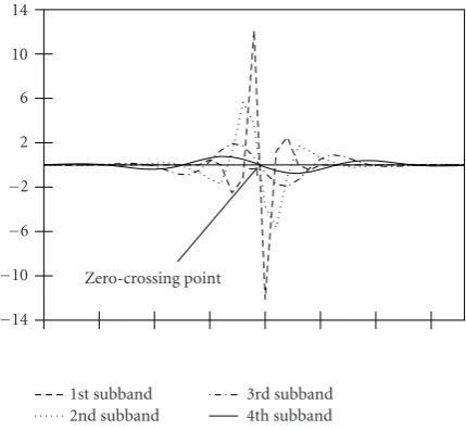 Figure 11: Zero-crossing concept: 4-level decomposition of the stepedge in the nondecimated domain.