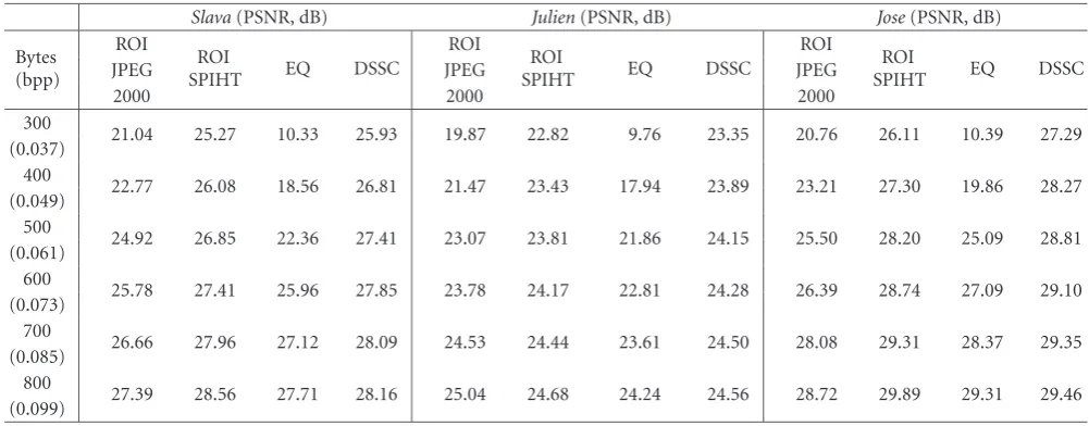 Table 1: Benchmarking of the developed compression method versus existing lossy encoding techniques.