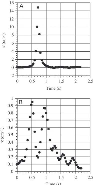 Fig. 4. Curvature, κa sequence with a double , for (A) a sequence with a single κ peak and (B)κ peak.