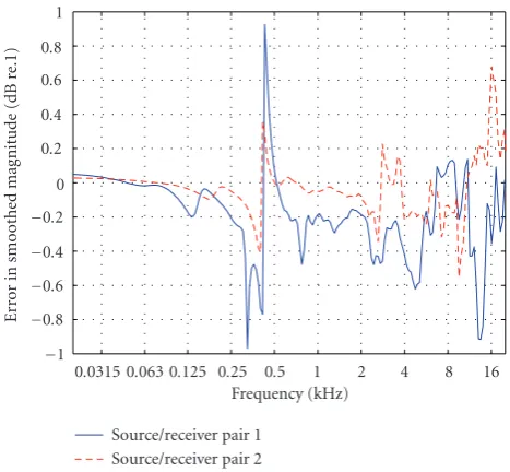 Figure 9: Error in the smoothed spectrum for dithe parameters in Line 1 ofan approximation usingTable 1ﬀraction approxi-mations utilizing the geometry in Figure 4