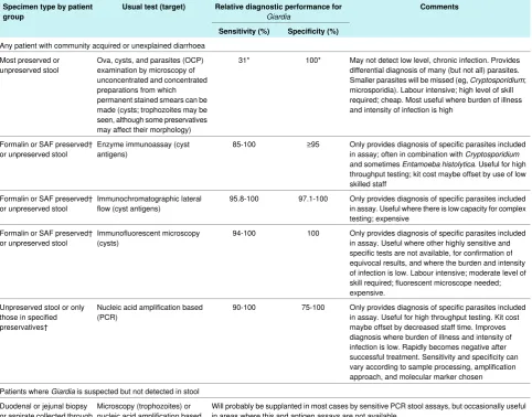 Table 1| Comparison of diagnostic tests for Giardia42434445464748495051