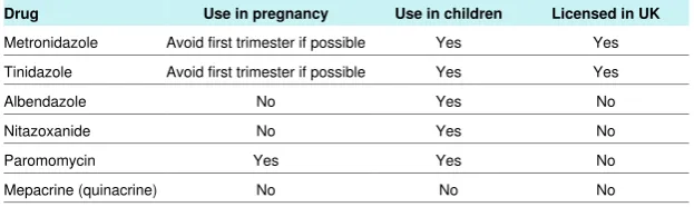 Table 2| Current treatment options for Giardia in UK*