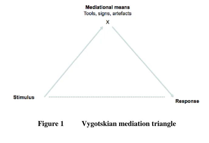 Figure 1 Vygotskian mediation triangle 