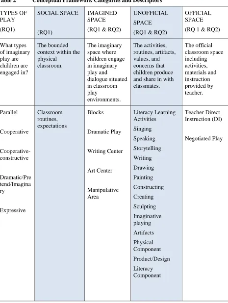 Table 2 Conceptual Framework Categories and Descriptors 
