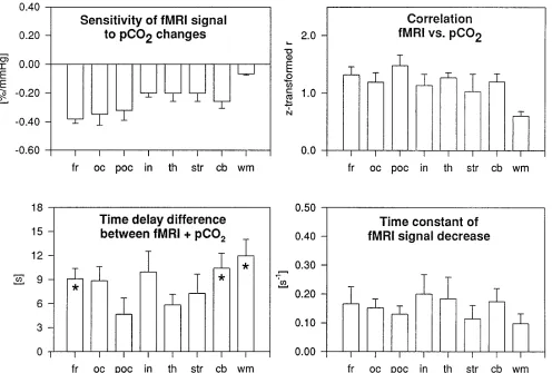 TABLE 1: Regional quantitation of functional MR (fMR) signal dynamics based on 14 measurements in five subjects