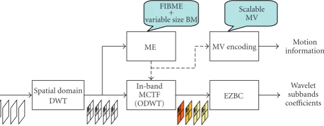 Figure 2: Block diagram of the proposed scalable 2D+t coding architecture. Call-outs point to the novel features described in this paper.