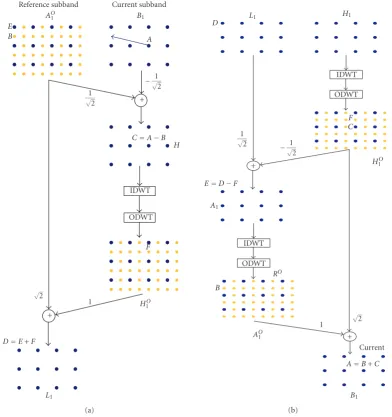 Figure 3: In-band MCTF: (a) temporal ﬁltering at the encoder side (MCTF analysis); (b) temporal ﬁltering at the decoder side (MCTFsynthesis).