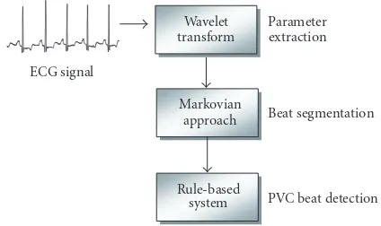Figure 1: Block diagram of the proposed system for ECG analysis.