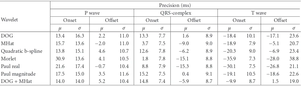 Table 1: Comparative waveform segmentation precision in milliseconds (mean μ and standard deviation σ).