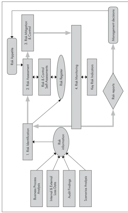 Figure 1: Operational risk management process and methodologies Source: (Author’s own conceptualisation)