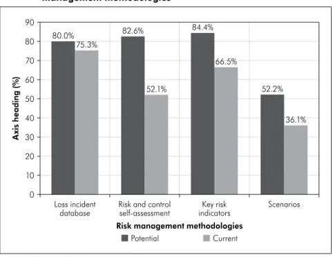 Figure 2:  Potential value-add versus current use of operational risk  management methodologies Axis heading (%) 90807060504030 20 10 0