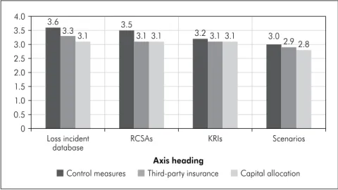 Figure 5:  Value-adding of operational risk management methodologies  to risk-financing decisions 4.0 3.5 3.0 2.5 2.0 1.5 1.0 0.5 0 Loss incident 