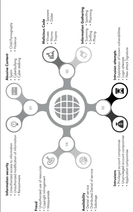 Figure 1: Cybersecurity-related threats in South Africa Information security ● Unauthorized access to information ● Unauthorized modification of information ● Ransomware Fraud ● Unauthorized use of resources ● Copyright infringement ● Masquerade Availabili