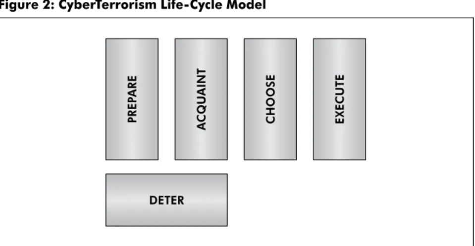Figure 2: CyberTerrorism Life-Cycle Model