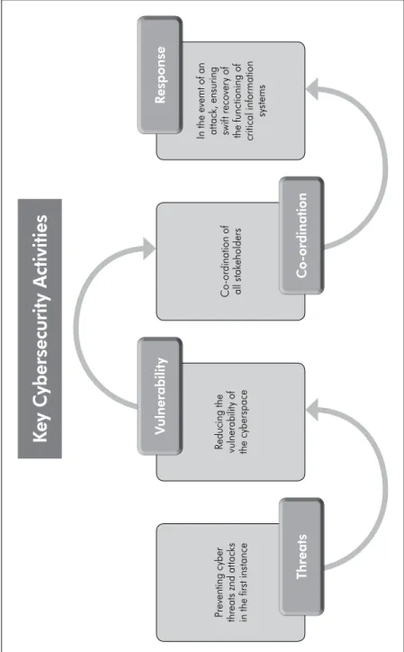 Figure 3: Government’s role in cybersecurity Key Cybersecurity Activities In the evemt of an  attack, ensuring  swift recovery of  the functioning of  critical information  systems