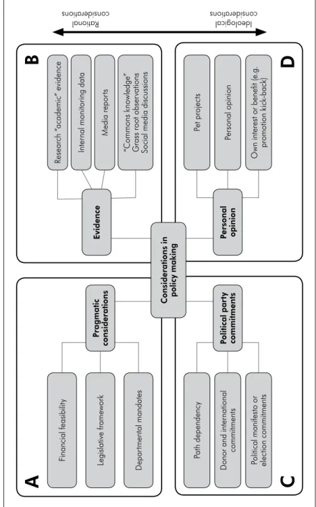 Figure 1: Proposed integrated model for policy decision-making