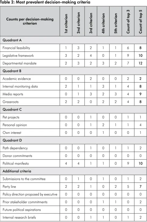 Table 2: Most prevalent decision-making criteria