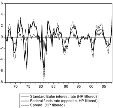 Figure 2: HP-ltered Euler rate u Hxohu and federal funds rates u p (in %)
