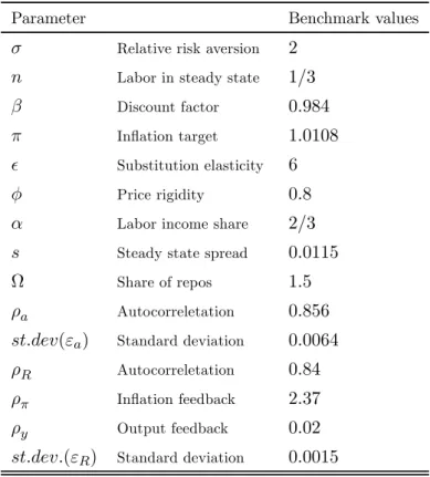 Table A1: Benchmark parameter values