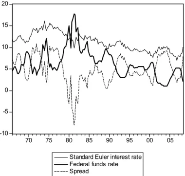 Figure 1: Euler rate u Hxohu and federal funds rate u p (in %)