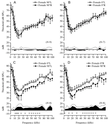 Fig. 3. T-cell bilateral symmetryand sound lateralization infemaleNeoconocephalus ensiger.(A,B) Comparison of thresholdtuning curves for the right (�) andleft (�) T-cells with the loudspeakerpositioned at 90° (A) and 0° (B).(C,D) Comparison of thresholdtun