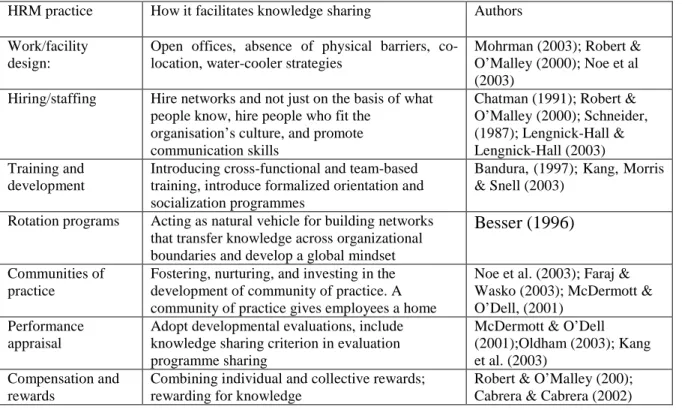 Table 1. HRM practices identified as facilitating knowledge sharing. 