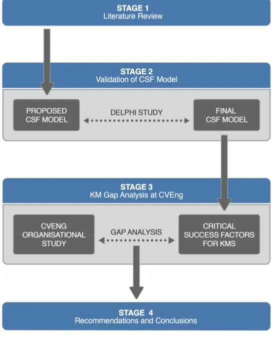 Figure 1 – Research methodology