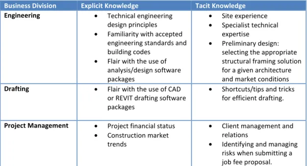 Table 1 – Explicit and tacit knowledge in CVEng 
