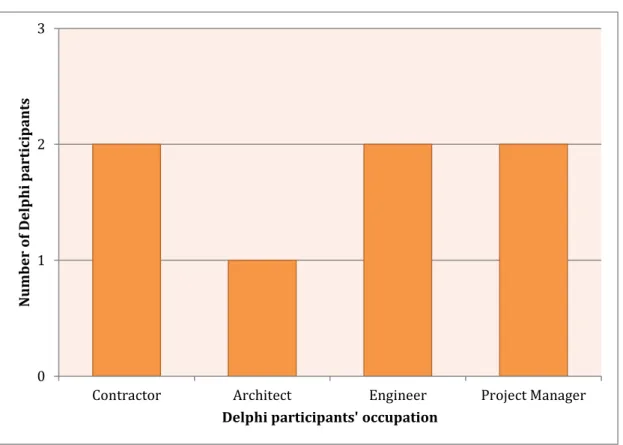 Figure 4 – Size of the Delphi participants’ firms (number of staff) 