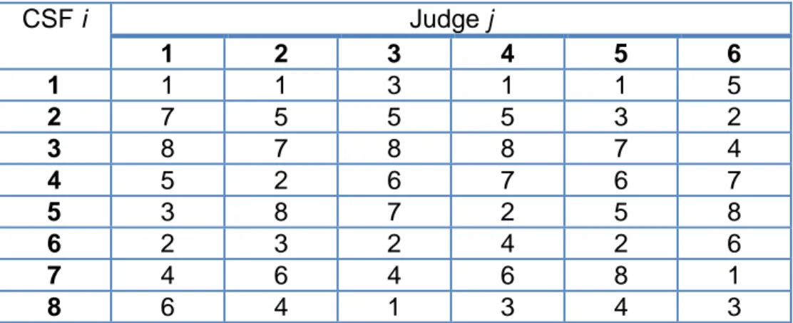 Table 4 – CSF Rankings r i,j  in Delphi Round 2 (m = 6)  CSF i  Judge j  1  2  3  4  5  6  1  1  1  3  1  1  5  2  7  5  5  5  3  2  3  8  7  8  8  7  4  4  5  2  6  7  6  7  5  3  8  7  2  5  8  6  2  3  2  4  2  6  7  4  6  4  6  8  1  8  6  4  1  3  4  