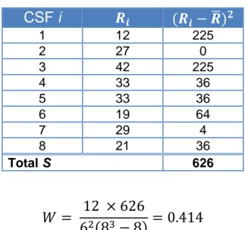 Table 5 – Calculation of Round 2 W value (m = 6)  CSF i  − 1  12  225  2  27  0  3  42  225  4  33  36  5  33  36  6  19  64  7  29  4  8  21  36  Total S  626  =	 12	 × 626 6 8 − 8 = 0.414
