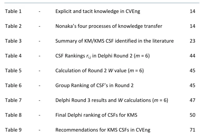 Table 1   -  Explicit and tacit knowledge in CVEng  14 