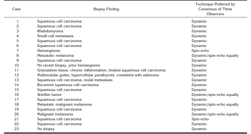 TABLE 1: Lesion and preferred imaging technique in 23 patients with head and neck tumors