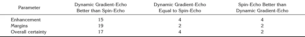 TABLE 2: Subjective evaluation of the dynamic technique versus the spin-echo technique