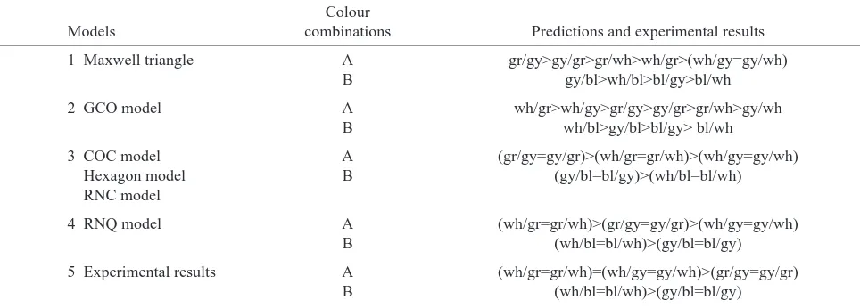 Table 3. A comparison of the ranking from different models and our experimental results for different target background colourcombinations 