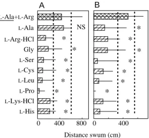 Fig. 3. Two repeated tests (A,B) of swimming responses to the binary mixture  L -alanine+ L -arginine and to nine test amino acids in