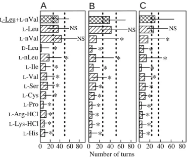 Fig. 6. Three repeated tests (A–C) of brown bullhead catfish conditioned to a mixture of  L -norvaline+ L -leucine at concentrations where  L -leucine (underlined) was the more stimulatory component (i.e