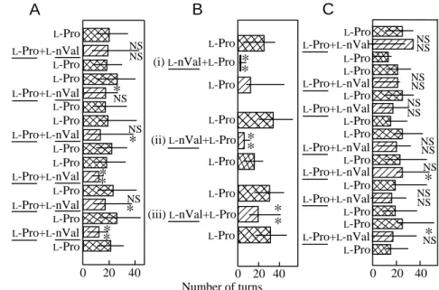 Fig. 8. Bullhead catfish were conditioned to  L - -proline (3 × 10 − 2 mol l − 1 ), and responses to