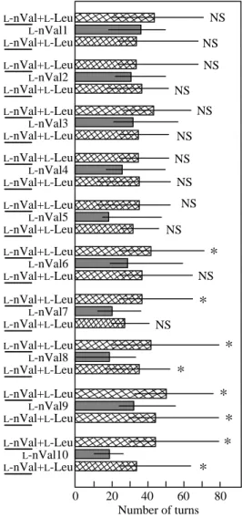 Fig. 9. Effects of the less stimulatory component on the perception of a binary mixture of amino acids studied using successive presentations of the conditioned binary mixture of amino acids and the nonconditioned more stimulatory amino acid alone