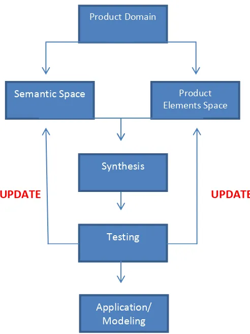 Figure 1. A framework for the Kansei Engineering process (Ying & Yan, 2006) 