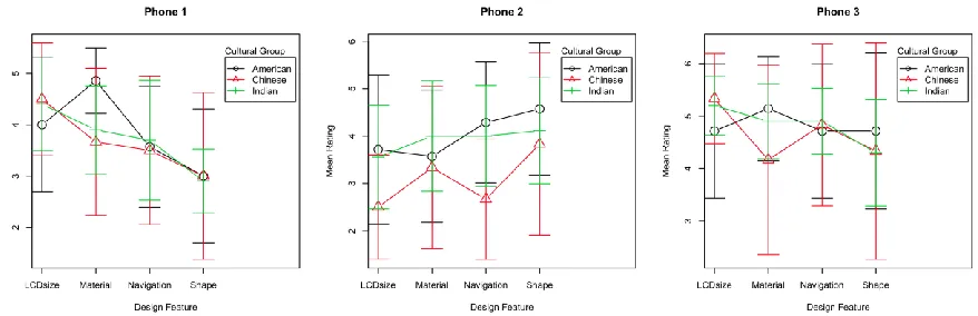 Figure 3. Ratings for the ―Attractive‖ kansei word on the three experimental phones by design 
