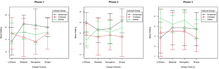 Figure 5. Ratings for the ―Durable‖ kansei word of the three experimental phones by design 