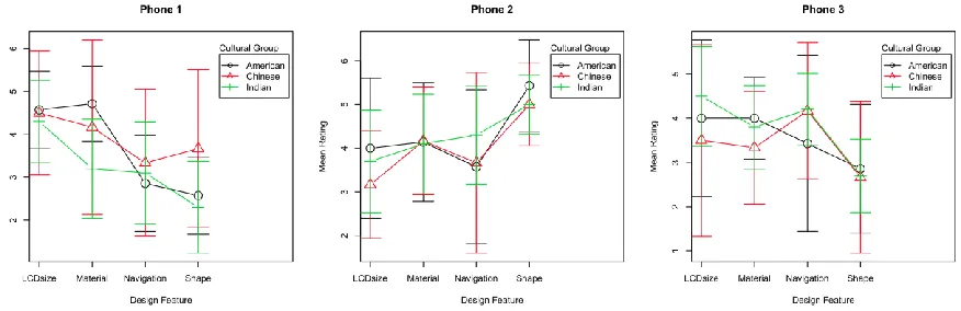 Figure 7. Ratings for the ―Modern‖ kansei word of the three experimental phones by design 