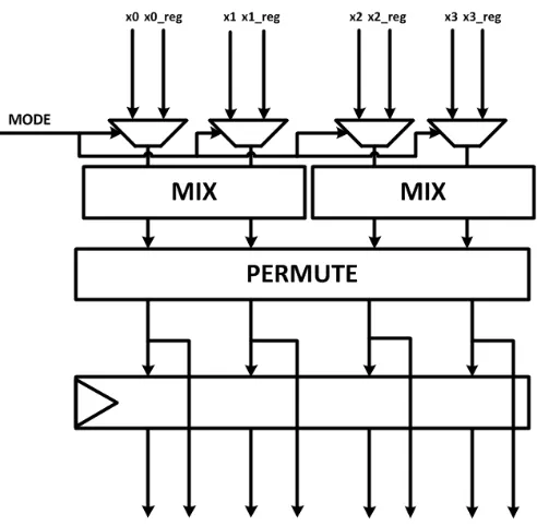 Figure 4.1: Versatile Threeﬁsh round architecture