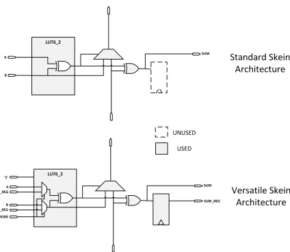 Figure 4.2: Multiplexed 64-bit adder using single 6-2 LUT