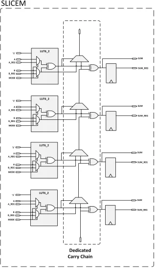 Figure 4.3: Four-bit adder in single Xilinx SLICEM