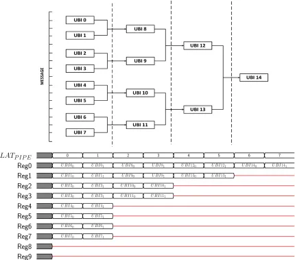 Figure 4.6: Pipelined tree hashing, YL = 1, YF = 1, msgBlocks = 16