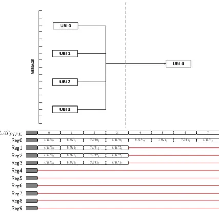 Figure 4.7: Pipelined tree hashing, YL = 2, YF = 2, msgBlocks = 16